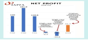 JAPFA: 1H2024 turnaround happens with a US$52 million profit. Broker raises target price 