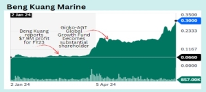 BENG KUANG MARINE: Uh-oh. Target price of this stock slashed 38% as admin expenses soar