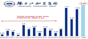 YANGZIJIANG: After a remarkable 1H2024, this S-chip is on track to make S$1 billion net profit this year