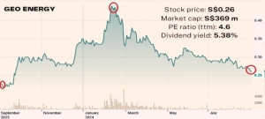 GEO ENERGY: 2H likely to be 2X better than 1H. Longer term even better. Why?