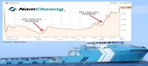 NAM CHEONG: Jumps 100+% in 2 months as 1H results point to low valuation