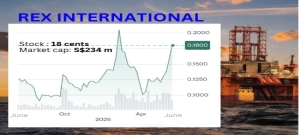 REX: High Production Targets and Near-Term Catalysts Spark a 50% Stock Gain