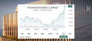 HONGKONG LAND: This Company's Buyback Blitz Narrows NAV Discount. What Upside is Left? 
