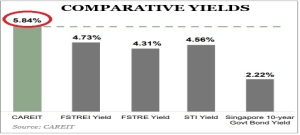  Yielding Far Above the Rest: How CAREIT Proved Its Income Power 