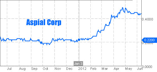 Aspial-px-chart