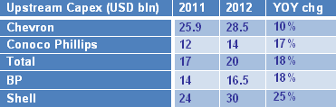 Oil-Major-Capex-2012