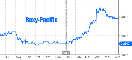 Roxy-px-chart