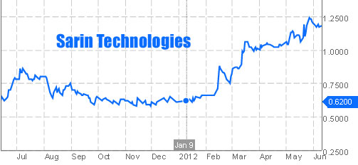 Sarin-px-chart