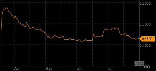 cordlife-px_chart