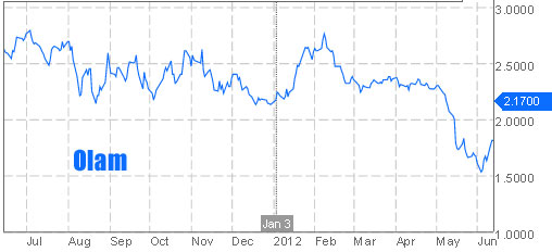 olam-stock-px