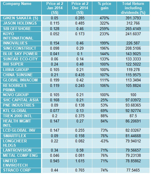 Gainers2014