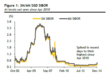 SIBOR_7.1.2015