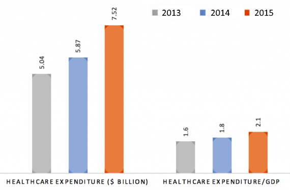 Govt Healthcare Exp