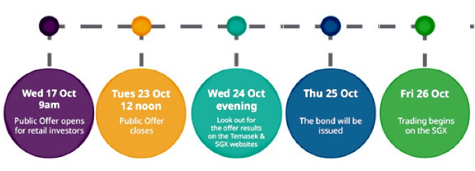 Temasek Bonds Timeline