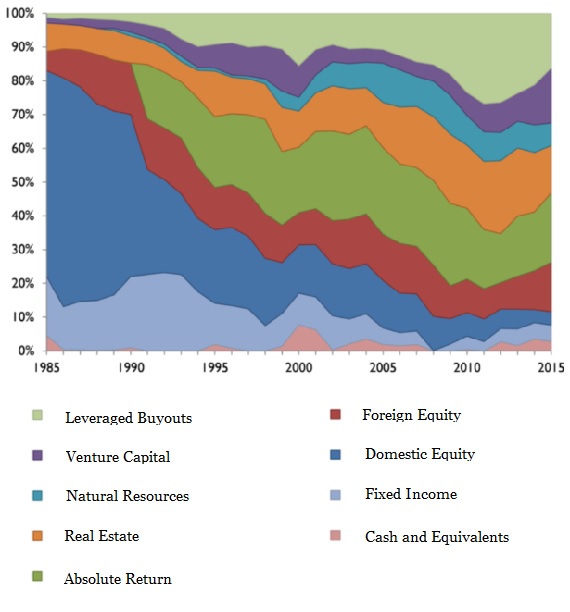 Yale asset allocation