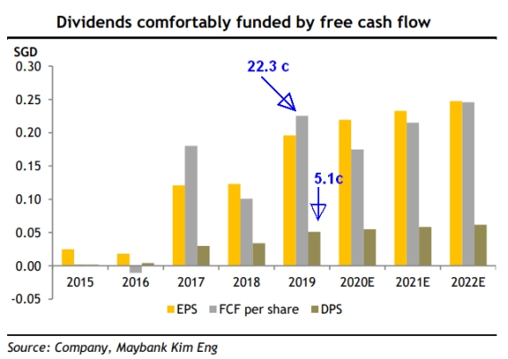 FCF dividend3.20