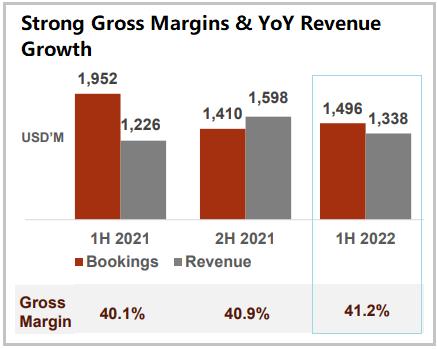 revenue margin7.22