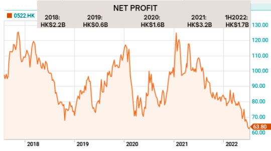 chart7.22