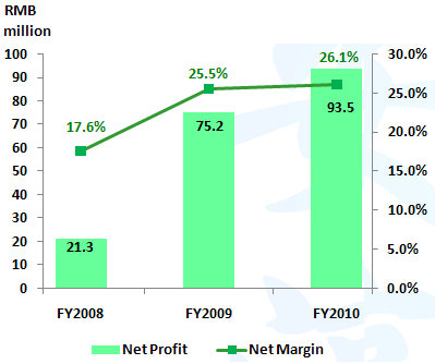 profit_2010_anchun