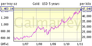 gold_5yrs