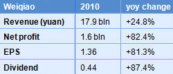 weiqiao_earnings2