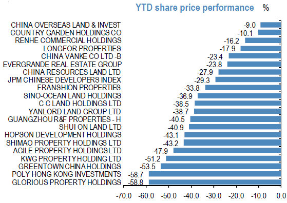 property_developers_ytd_0ct11-1