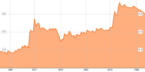 2013-feb-15-stk-chart