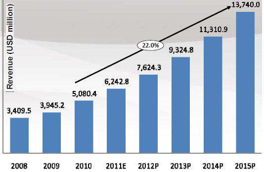 570_industry_chart