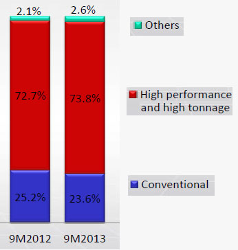 WPM-9M2013-sales