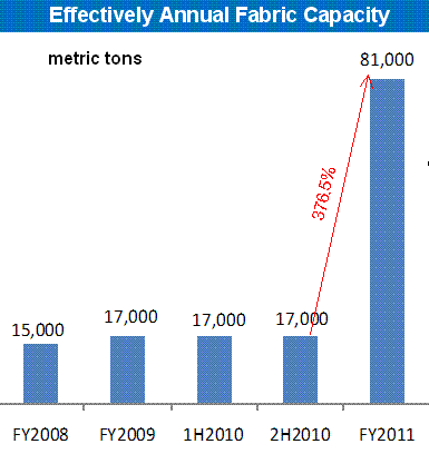 Gaoxian plans to ramp capacity for wrap knit fabric up 3 to 4 times by end of next year.