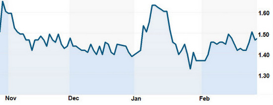 xng_chart3.14