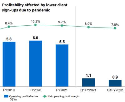 1Q2022 profit