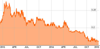 chart1.15