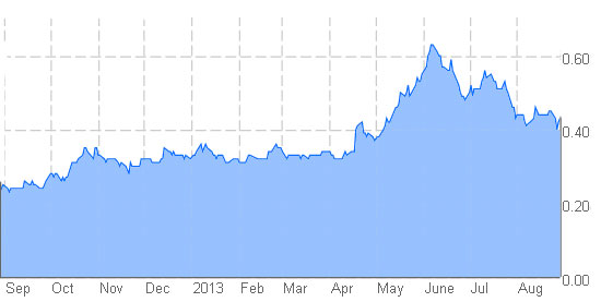 2013-Aug-29_px-chart