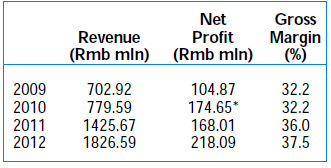 DUKANG_profitrecord