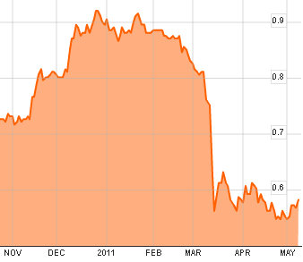 down_chart