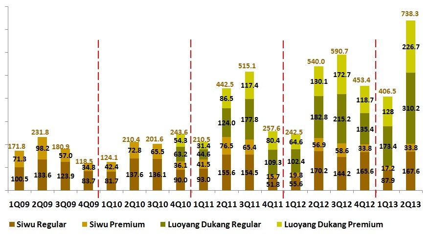 dukang_2Q2013