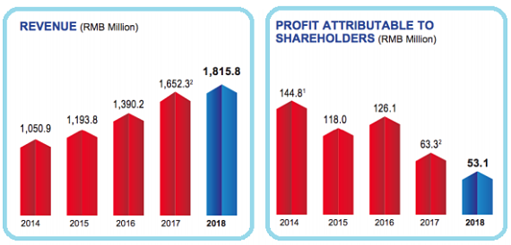 rev profit trend