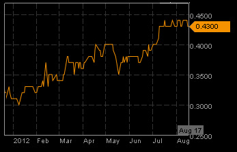 Food-Empire-px-chart