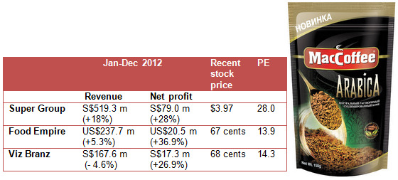 coffee_3_2012results