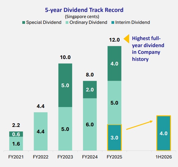 dividend8.26