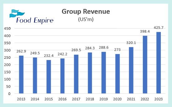 group rev 10yrs