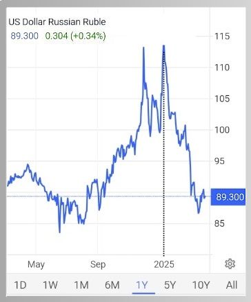 usd ruble3.25