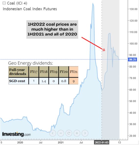 coal prices6.22