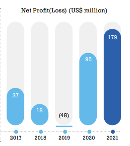 profit 5years