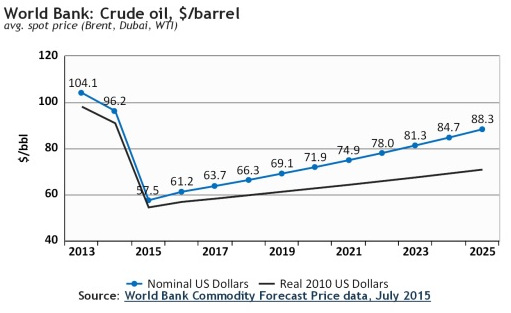 oilforecast9.15