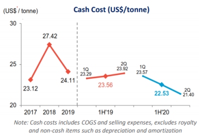 CashCost1H20