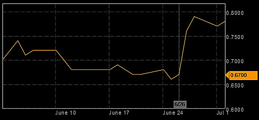 heeton_7.13chart