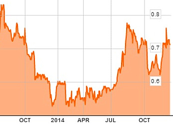 Chart12.14