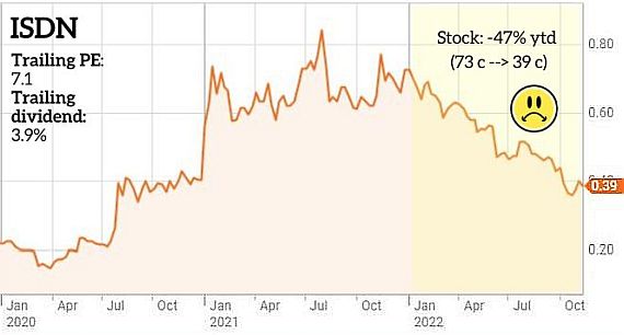 chart11.22